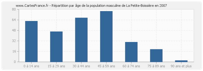 Répartition par âge de la population masculine de La Petite-Boissière en 2007